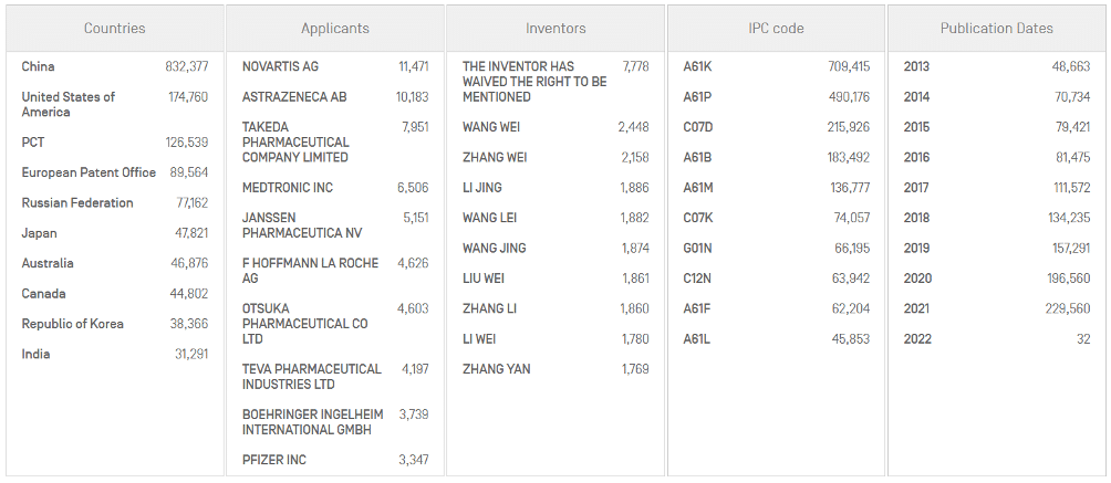 12 Sep 2022 Picture 1 - Economic significance of pharmaceutical patents - IP Guardian Pty Ltd