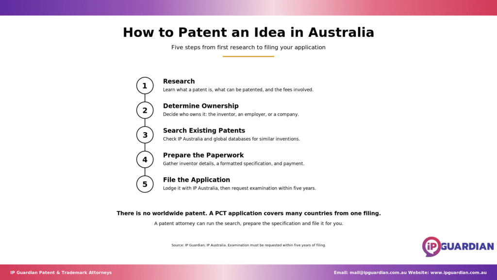 Vertical five-step spine showing the journey from research to filing a patent application.