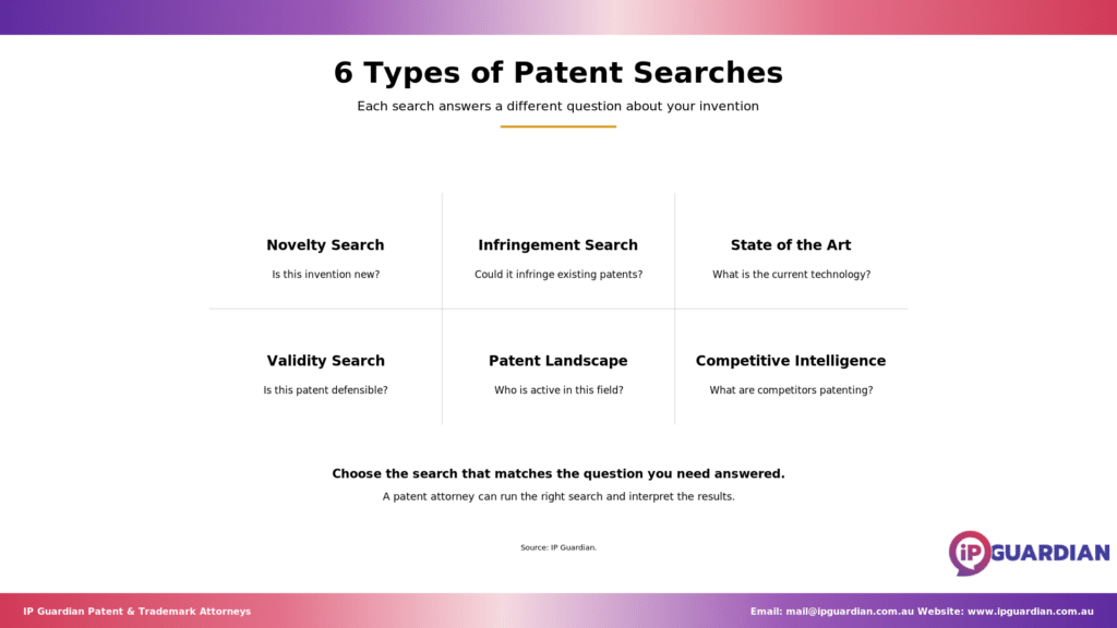 Three-by-two grid of patent search types with the question each one is designed to answer.