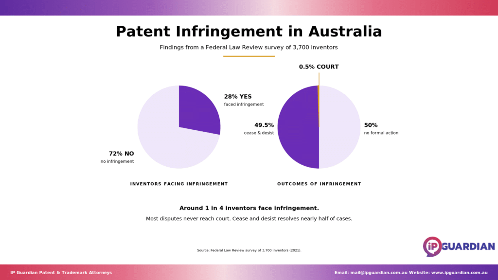 IP Guardian-branded pie charts breaking down patent infringement survey data.