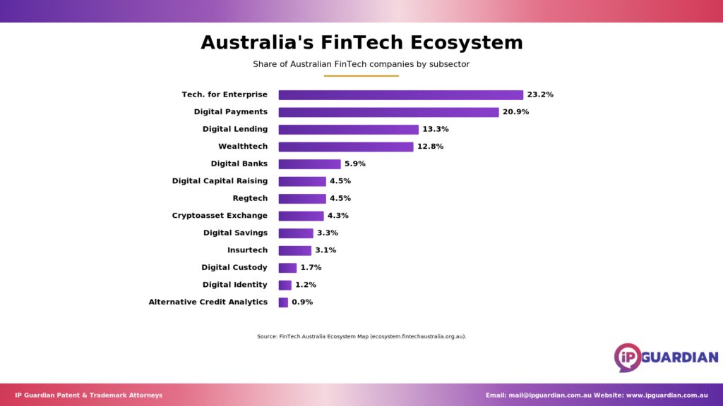Bar chart comparing FinTech sub-sectors by company count in Australia.